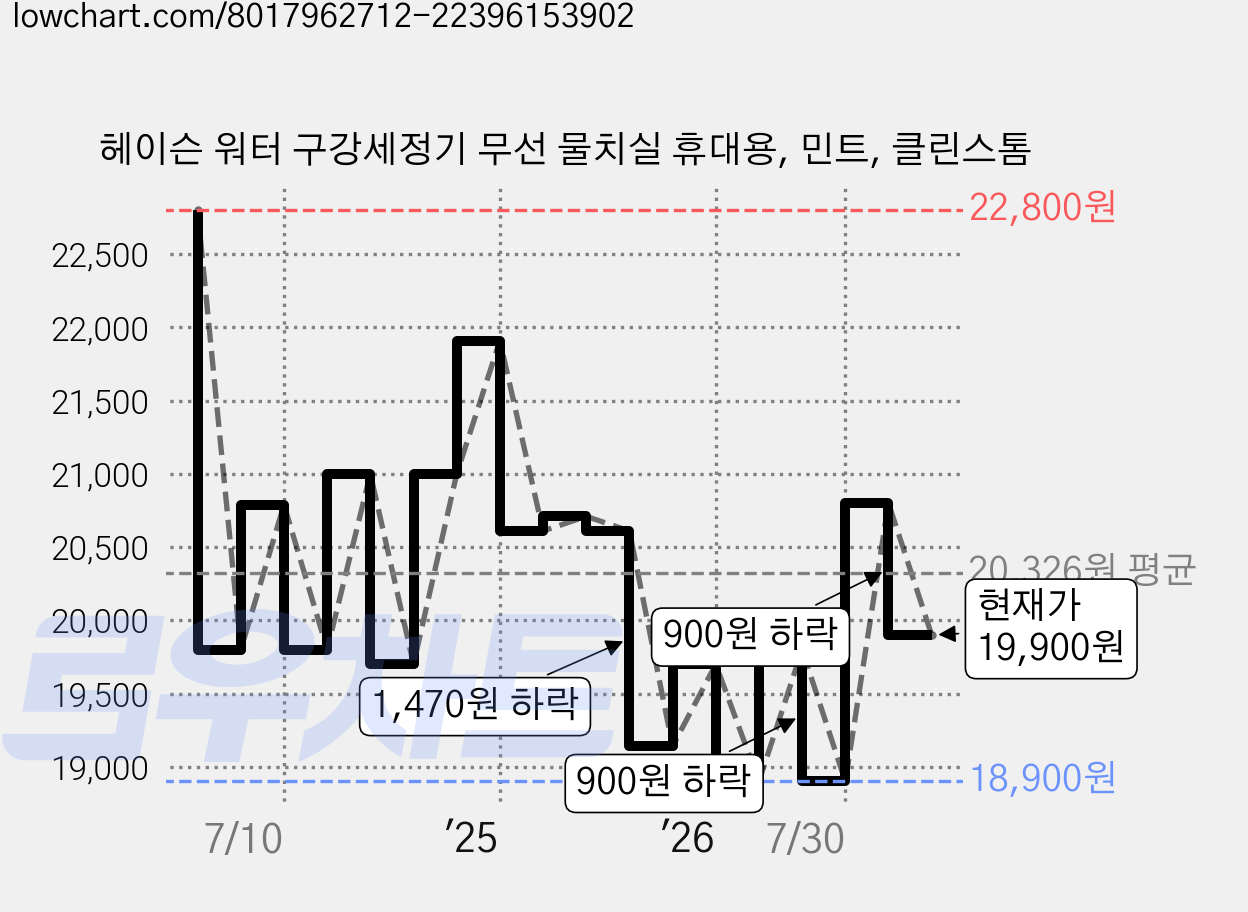 헤이슨 워터 구강세정기 무선 물치실 휴대용, 민트, 클린스톰 가격 변동 차트, 현재가 19,900원, 관측 최저가 18,800원