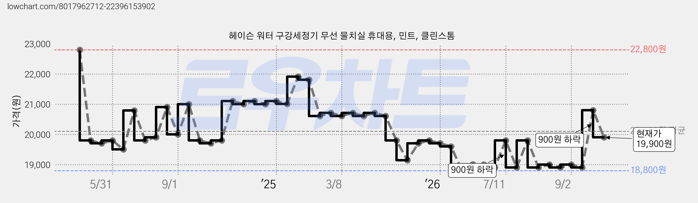 헤이슨 워터 구강세정기 무선 물치실 휴대용, 민트, 클린스톰 가격 변동 차트, 현재가 19,900원, 관측 최저가 18,800원