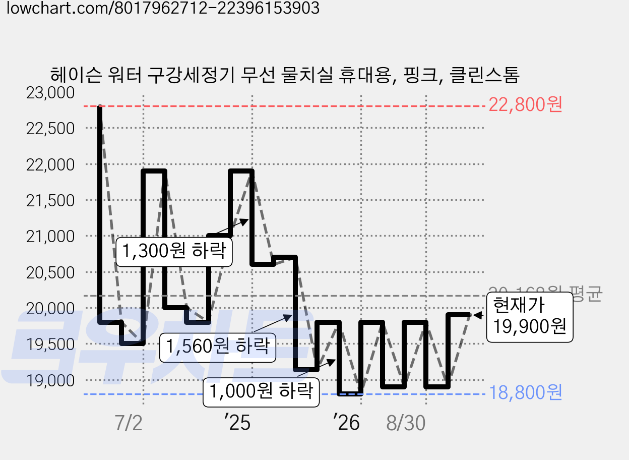 헤이슨 워터 구강세정기 무선 물치실 휴대용, 핑크, 클린스톰 가격 변동 차트, 현재가 19,900원, 관측 최저가 18,800원