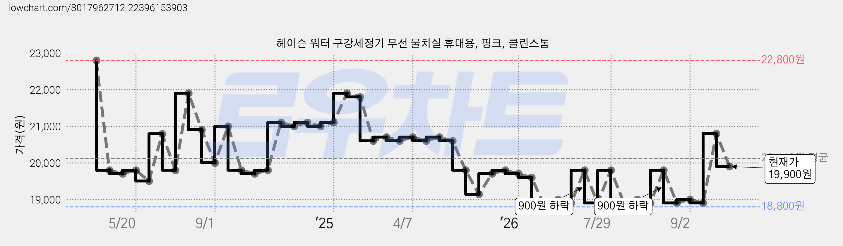 헤이슨 워터 구강세정기 무선 물치실 휴대용, 핑크, 클린스톰 가격 변동 차트, 현재가 19,900원, 관측 최저가 18,800원