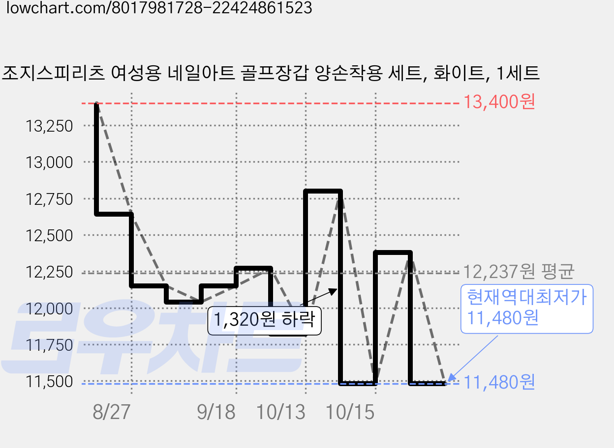 조지스피리츠 여성용 네일아트 골프장갑 양손착용 세트, 화이트, 1세트 가격 변동 차트, 현재가 11,480원, 역대최저가