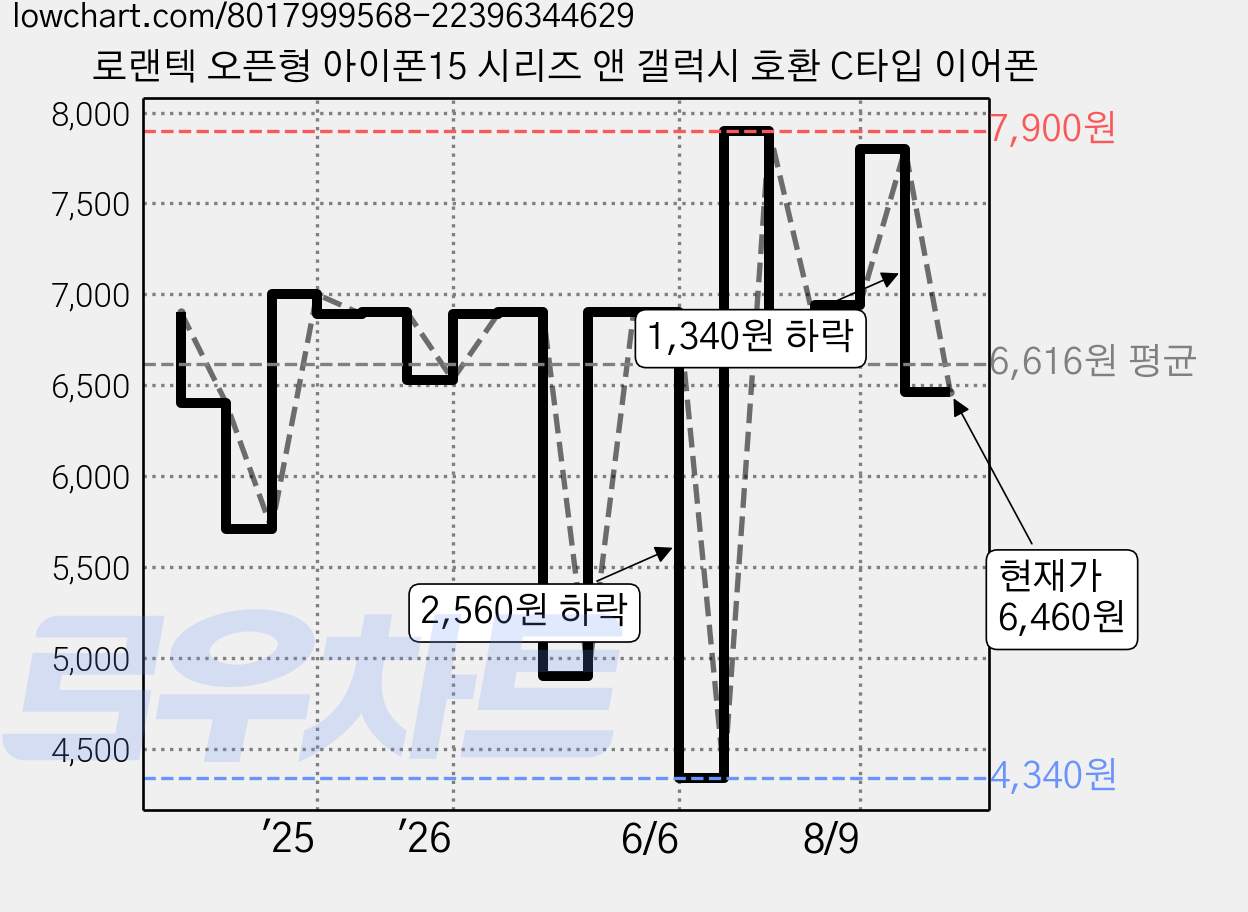 로랜텍 오픈형 아이폰15 시리즈 앤 갤럭시 호환 C타입 이어폰 가격 변동 차트, 현재가 6,460원, 관측 최저가 4,340원