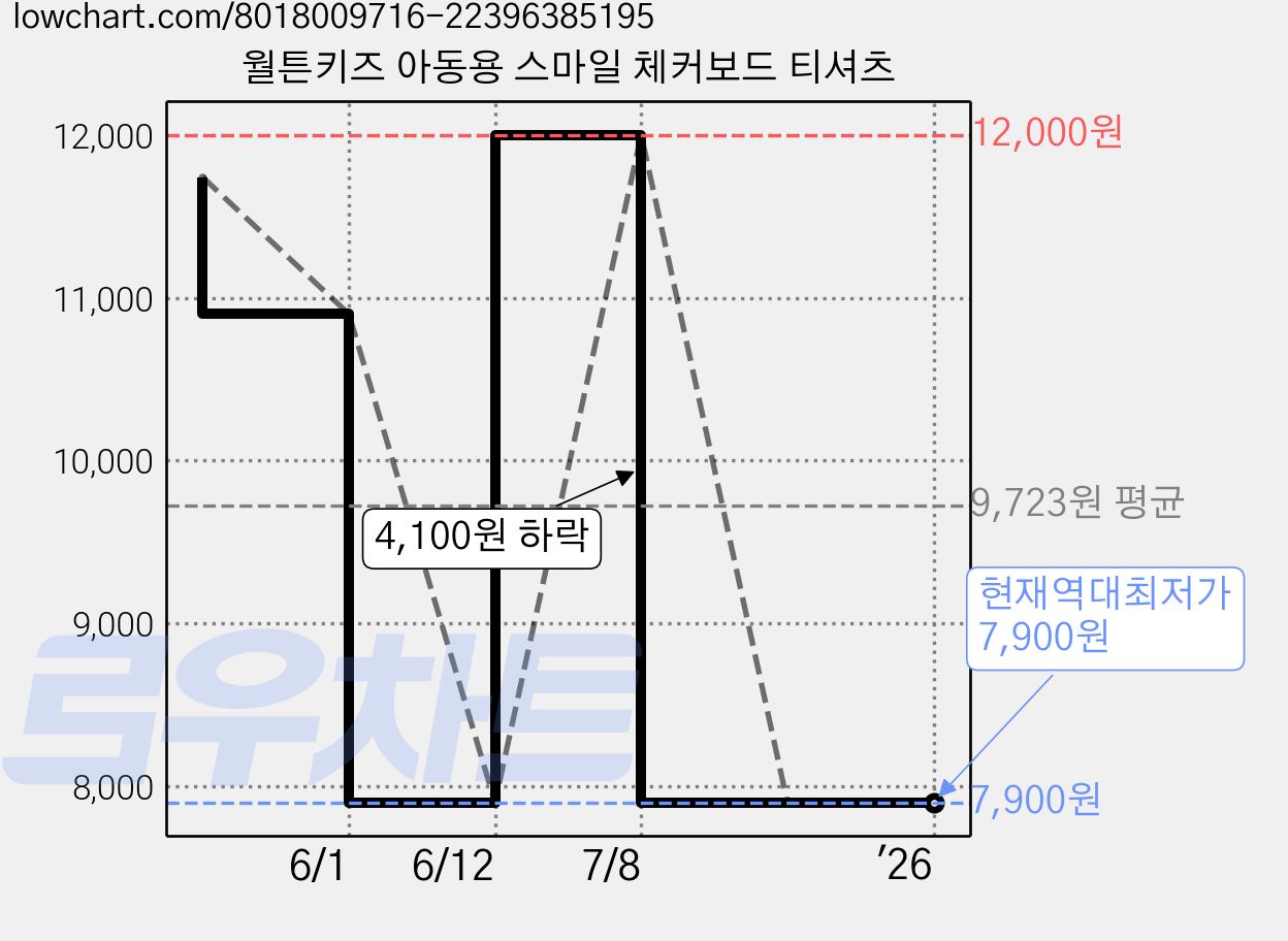 월튼키즈 아동용 스마일 체커보드 티셔츠 가격 변동 차트, 현재가 7,900원, 역대최저가