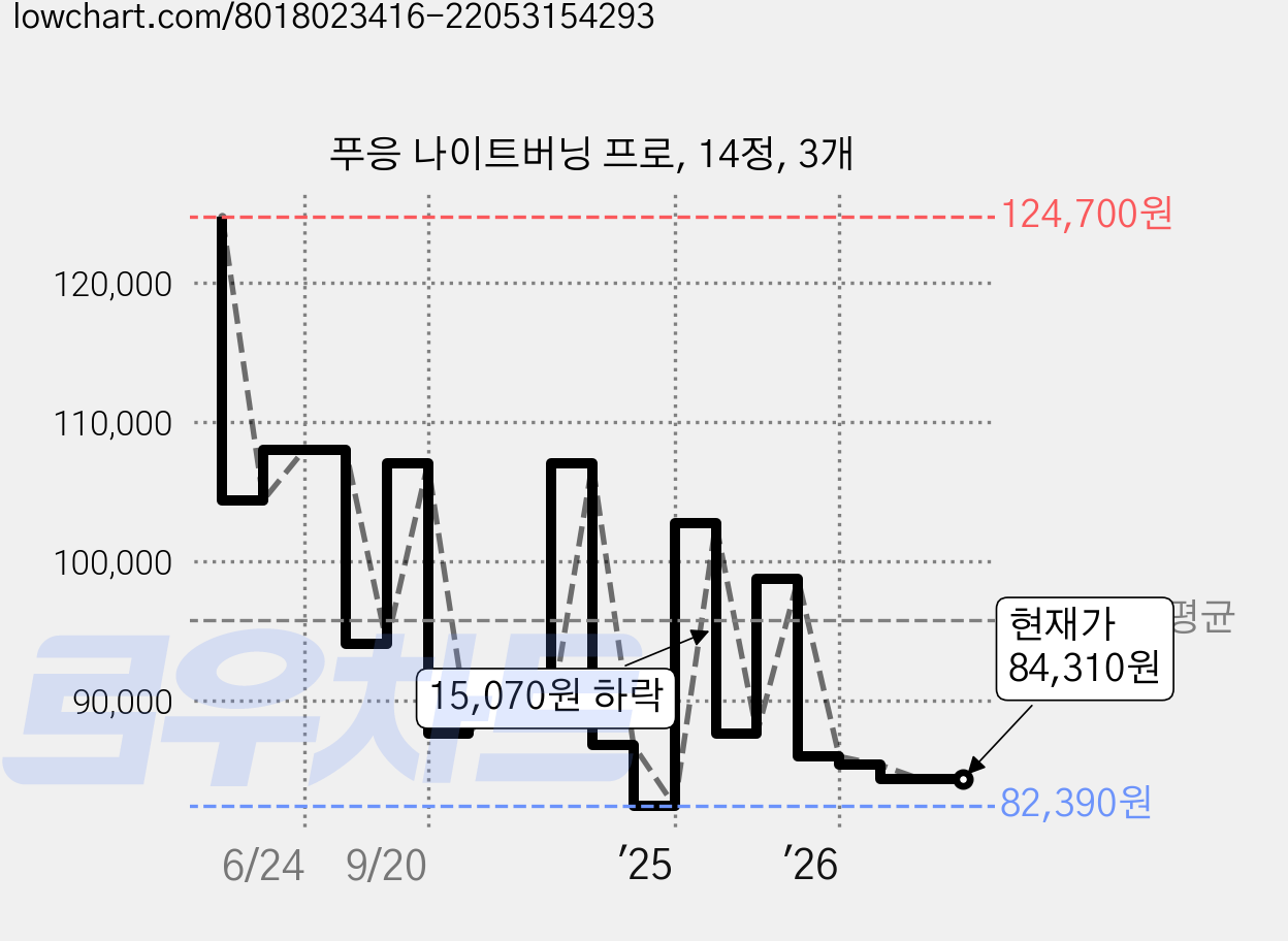 푸응 나이트버닝 프로, 14정, 3개 가격 변동 차트, 현재가 84,310원, 관측 최저가 81,060원