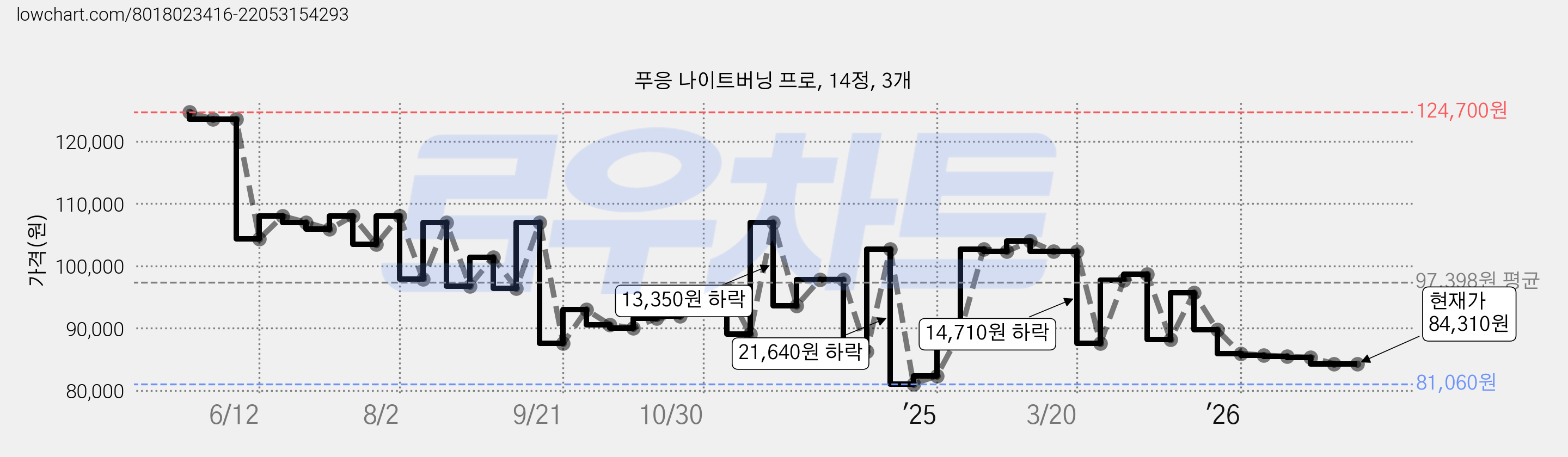 푸응 나이트버닝 프로, 14정, 3개 가격 변동 차트, 현재가 84,310원, 관측 최저가 81,060원