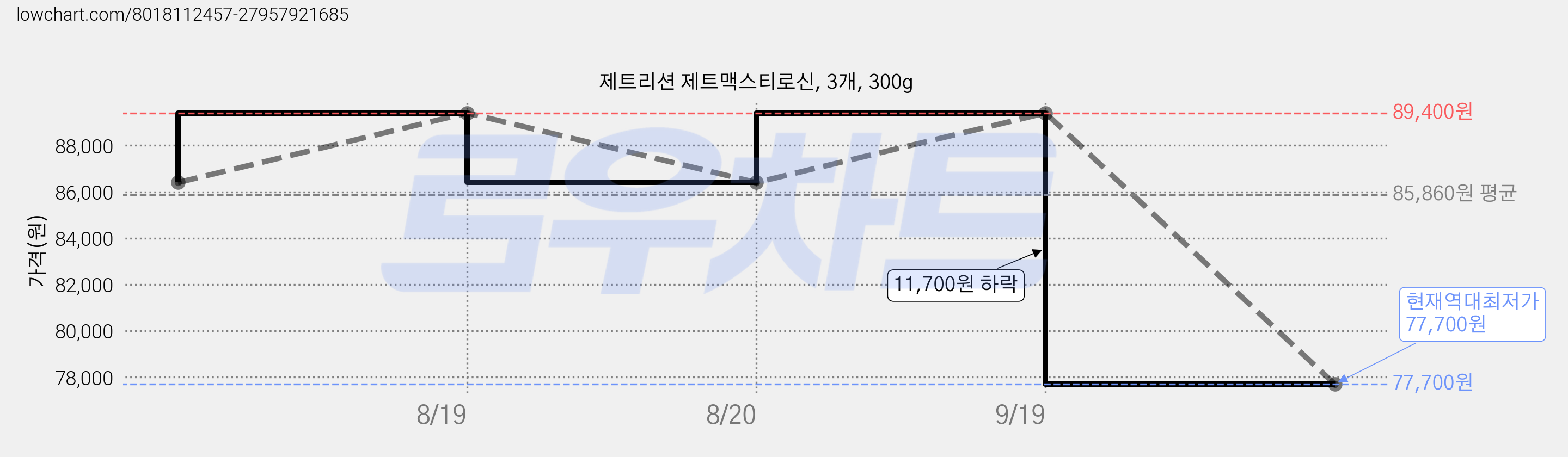 제트리션 제트맥스티로신, 3개, 300g 가격 변동 차트, 현재가 77,700원, 역대최저가