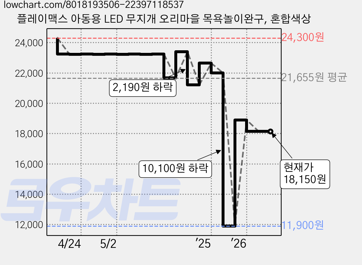 플레이맥스 아동용 LED 무지개 오리마을 목욕놀이완구, 혼합색상 가격 변동 차트, 현재가 18,150원, 관측 최저가 11,900원