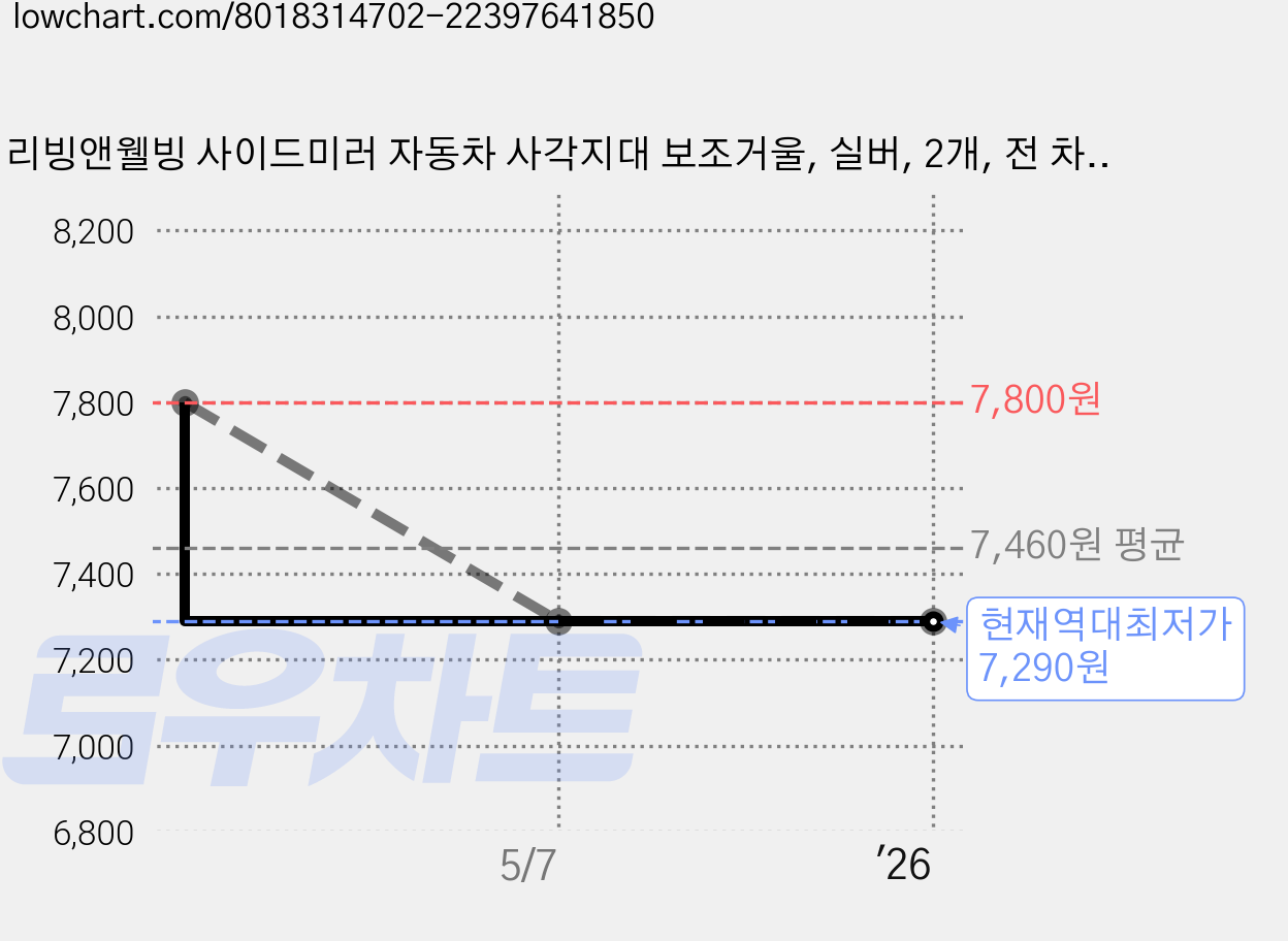 리빙앤웰빙 사이드미러 자동차 사각지대 보조거울, 실버, 2개, 전 차종 가격 변동 차트, 현재가 7,290원, 역대최저가