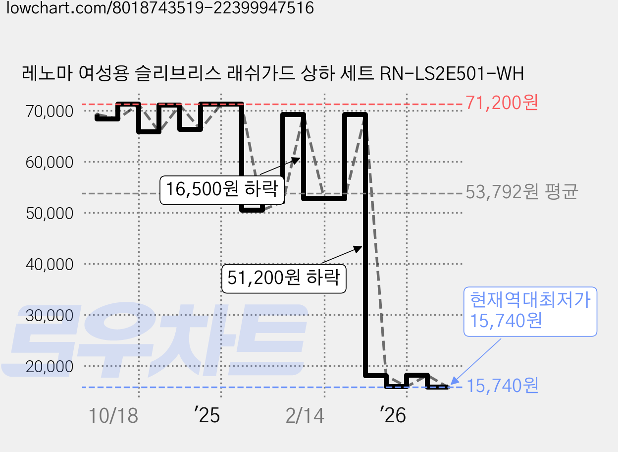 레노마 여성용 슬리브리스 래쉬가드 상하 세트 RN-LS2E501-WH 가격 변동 차트, 현재가 15,740원, 역대최저가