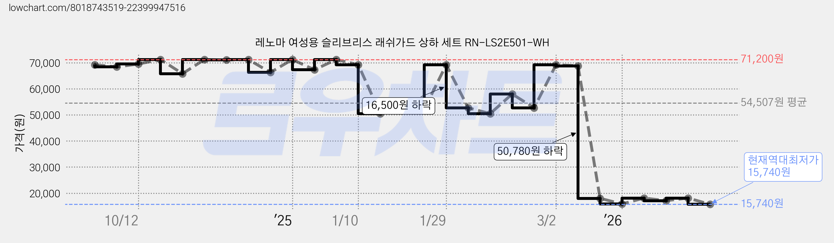 레노마 여성용 슬리브리스 래쉬가드 상하 세트 RN-LS2E501-WH 가격 변동 차트, 현재가 15,740원, 역대최저가