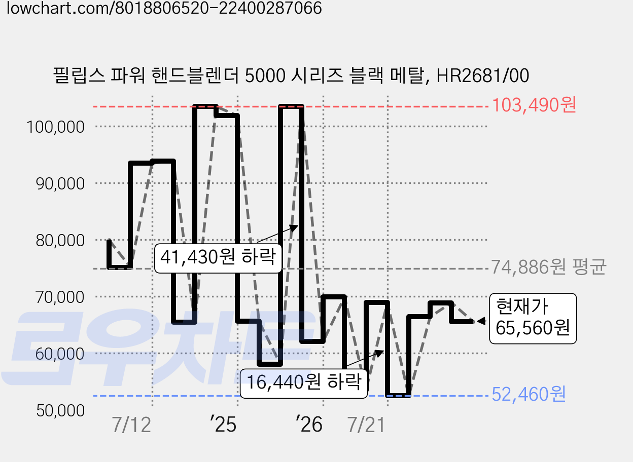 필립스 파워 핸드블렌더 5000 시리즈 블랙 메탈, HR2681/00 가격 변동 차트, 현재가 64,900원, 관측 최저가 52,460원
