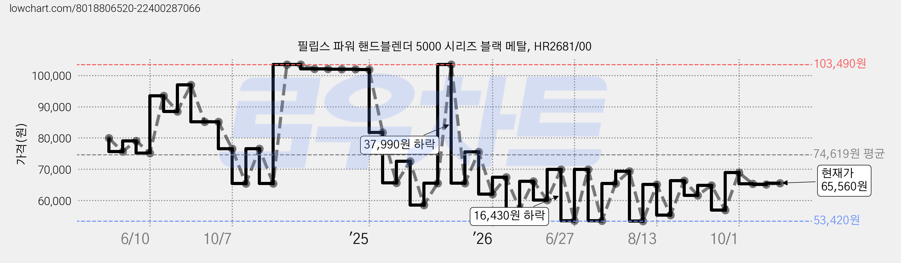 필립스 파워 핸드블렌더 5000 시리즈 블랙 메탈, HR2681/00 가격 변동 차트, 현재가 64,900원, 관측 최저가 52,460원
