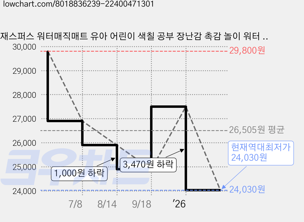 재스퍼스 워터매직매트 유아 어린이 색칠 공부 장난감 촉감 놀이 워터 캔버스 컬러링 도안, 3. 야생동물, 3. 야생동물, 3. 야생동물 3. 야생동물 가격 변동 차트, 현재가 24,030원, 역대최저가