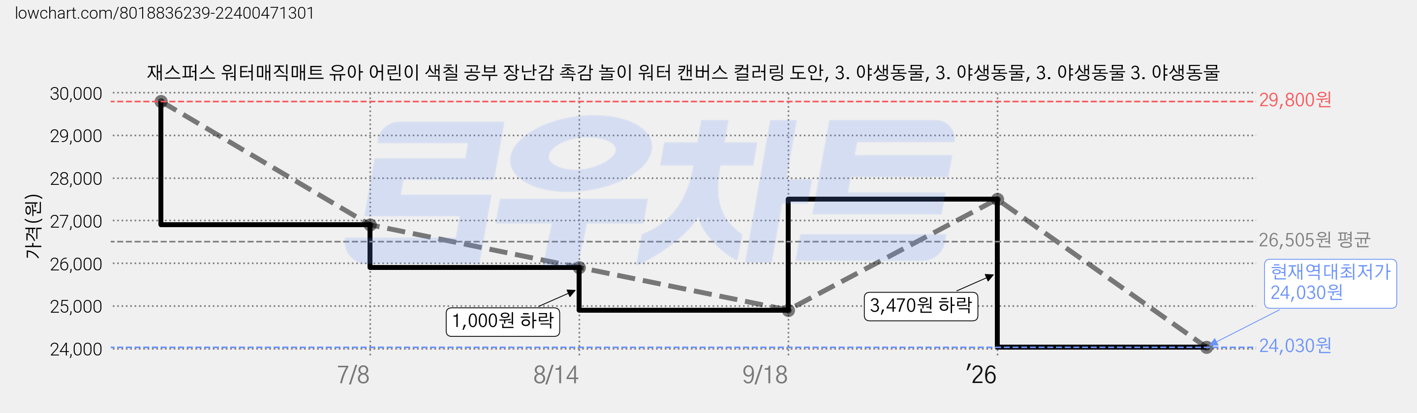 재스퍼스 워터매직매트 유아 어린이 색칠 공부 장난감 촉감 놀이 워터 캔버스 컬러링 도안, 3. 야생동물, 3. 야생동물, 3. 야생동물 3. 야생동물 가격 변동 차트, 현재가 24,030원, 역대최저가