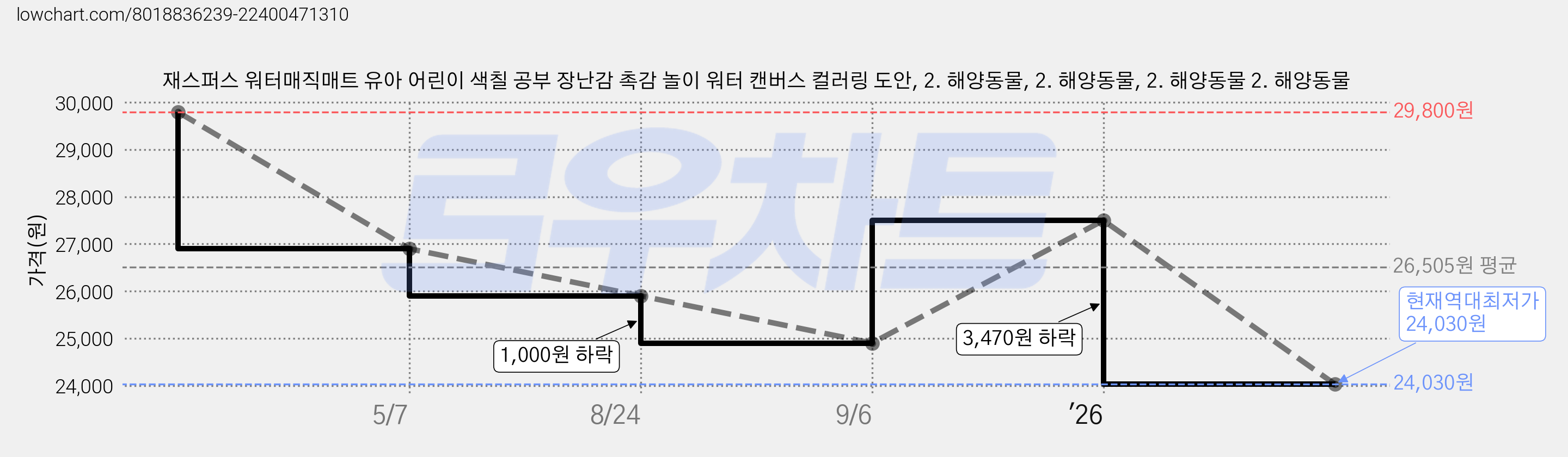 재스퍼스 워터매직매트 유아 어린이 색칠 공부 장난감 촉감 놀이 워터 캔버스 컬러링 도안, 2. 해양동물, 2. 해양동물, 2. 해양동물 2. 해양동물 가격 변동 차트, 현재가 24,030원, 역대최저가