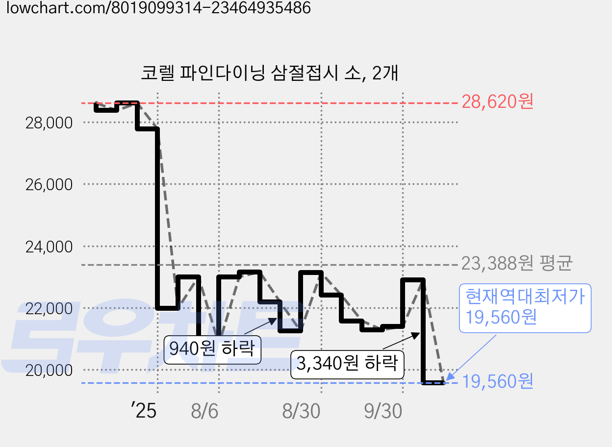 코렐 파인다이닝 삼절접시 소, 2개 가격 변동 차트, 현재가 19,560원, 역대최저가