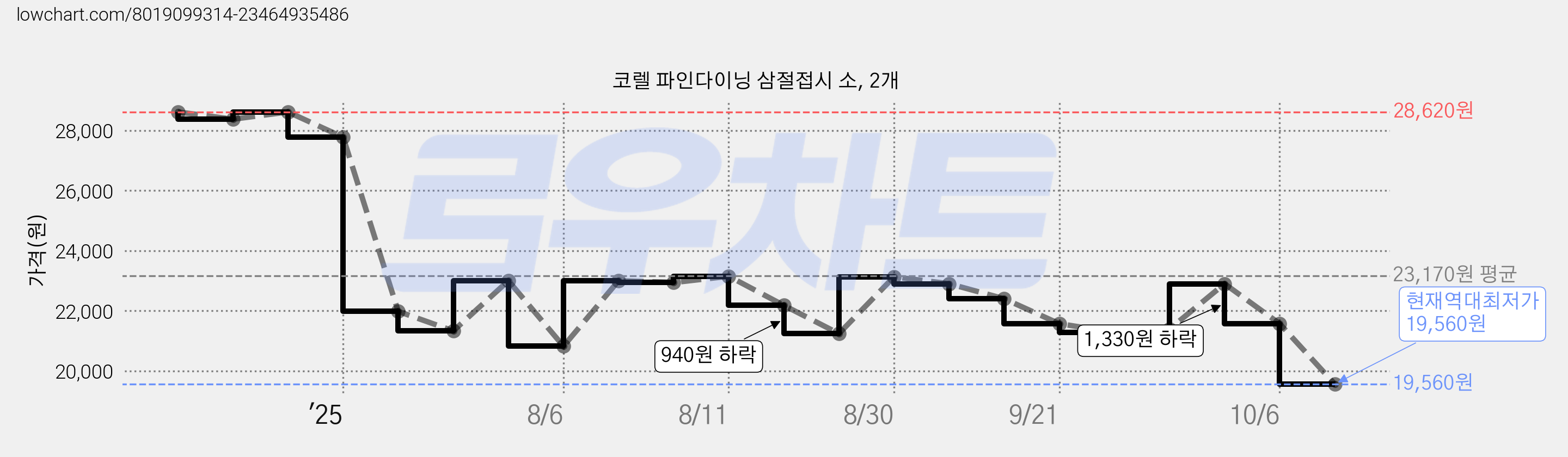 코렐 파인다이닝 삼절접시 소, 2개 가격 변동 차트, 현재가 19,560원, 역대최저가
