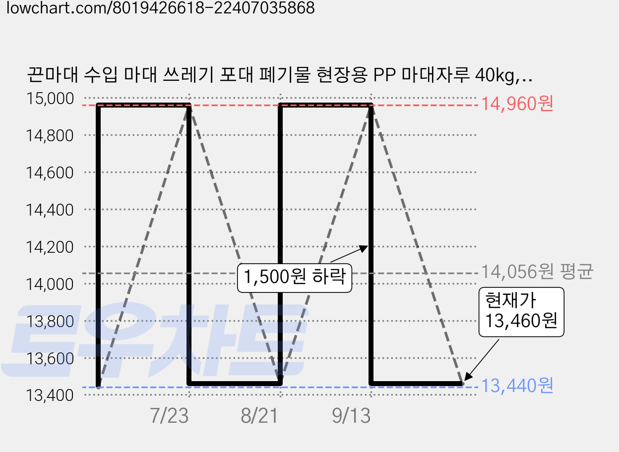 끈마대 수입 마대 쓰레기 포대 폐기물 현장용 PP 마대자루 40kg, 1개, 50장, 레드 가격 변동 차트, 현재가 13,460원, 관측 최저가 13,440원