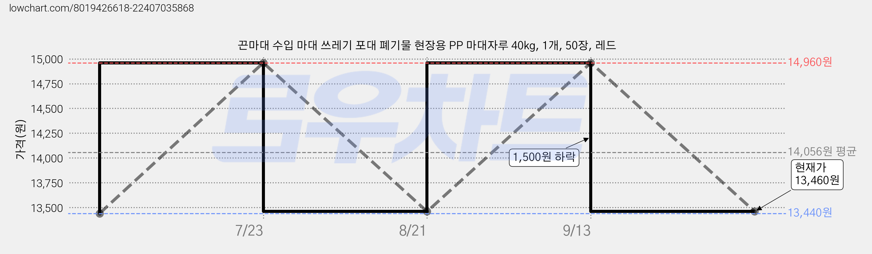 끈마대 수입 마대 쓰레기 포대 폐기물 현장용 PP 마대자루 40kg, 1개, 50장, 레드 가격 변동 차트, 현재가 13,460원, 관측 최저가 13,440원