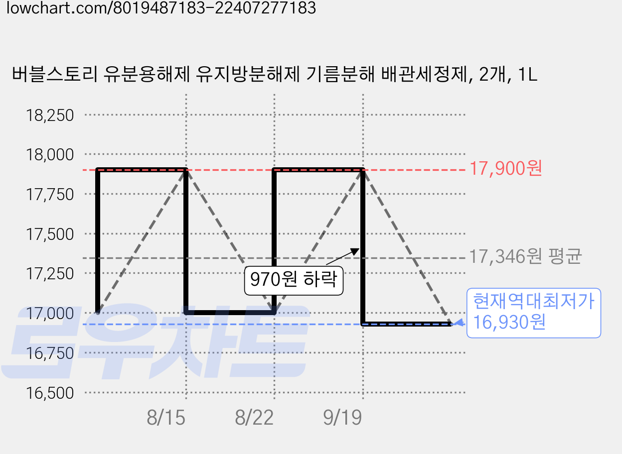 버블스토리 유분용해제 유지방분해제 기름분해 배관세정제, 2개, 1L 가격 변동 차트, 현재가 16,930원, 역대최저가
