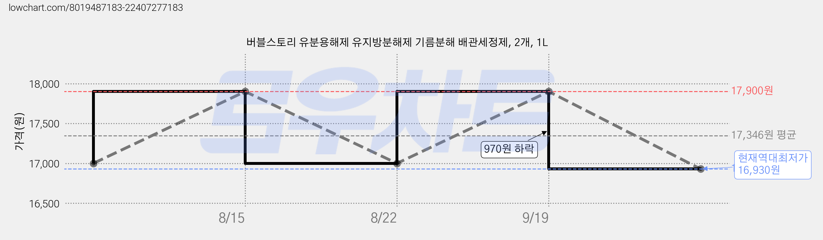 버블스토리 유분용해제 유지방분해제 기름분해 배관세정제, 2개, 1L 가격 변동 차트, 현재가 16,930원, 역대최저가