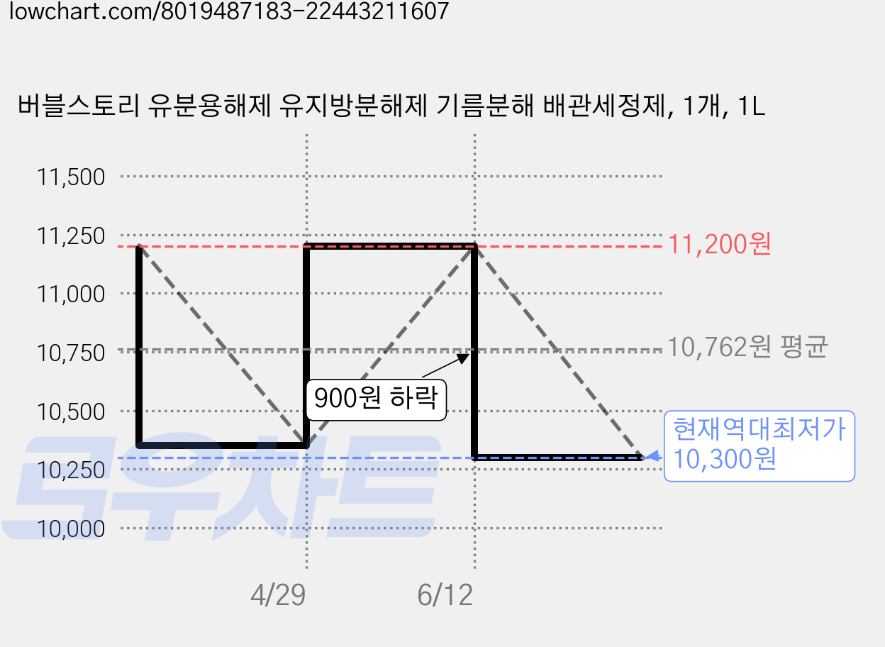 버블스토리 유분용해제 유지방분해제 기름분해 배관세정제, 1개, 1L 가격 변동 차트, 현재가 10,300원, 역대최저가