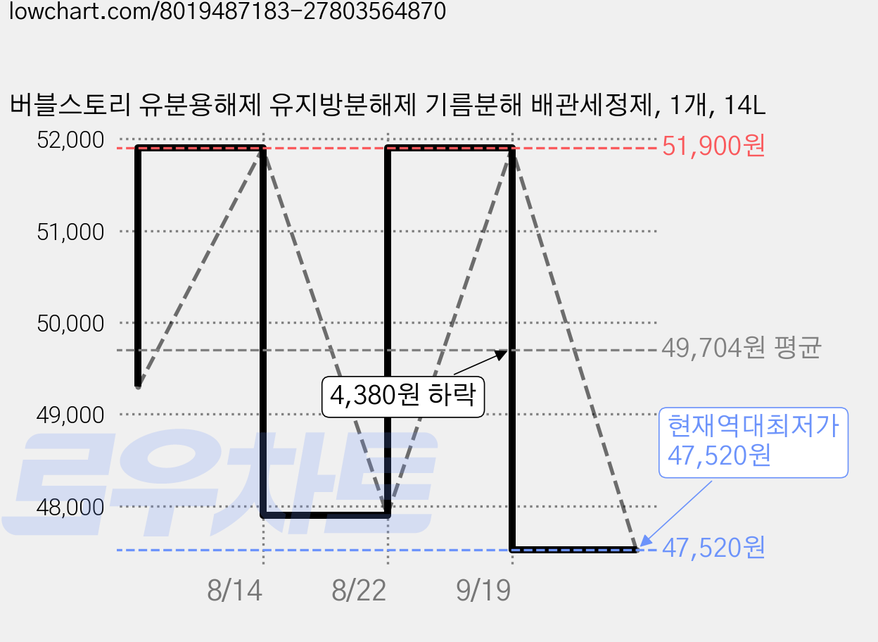 버블스토리 유분용해제 유지방분해제 기름분해 배관세정제, 1개, 14L 가격 변동 차트, 현재가 47,520원, 역대최저가
