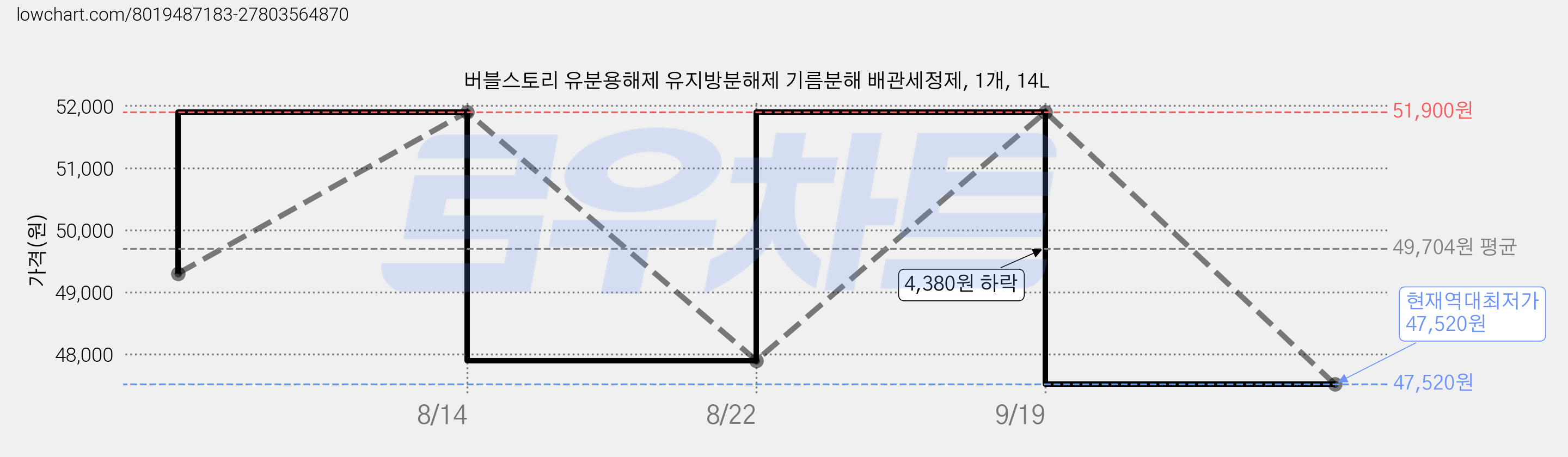 버블스토리 유분용해제 유지방분해제 기름분해 배관세정제, 1개, 14L 가격 변동 차트, 현재가 47,520원, 역대최저가