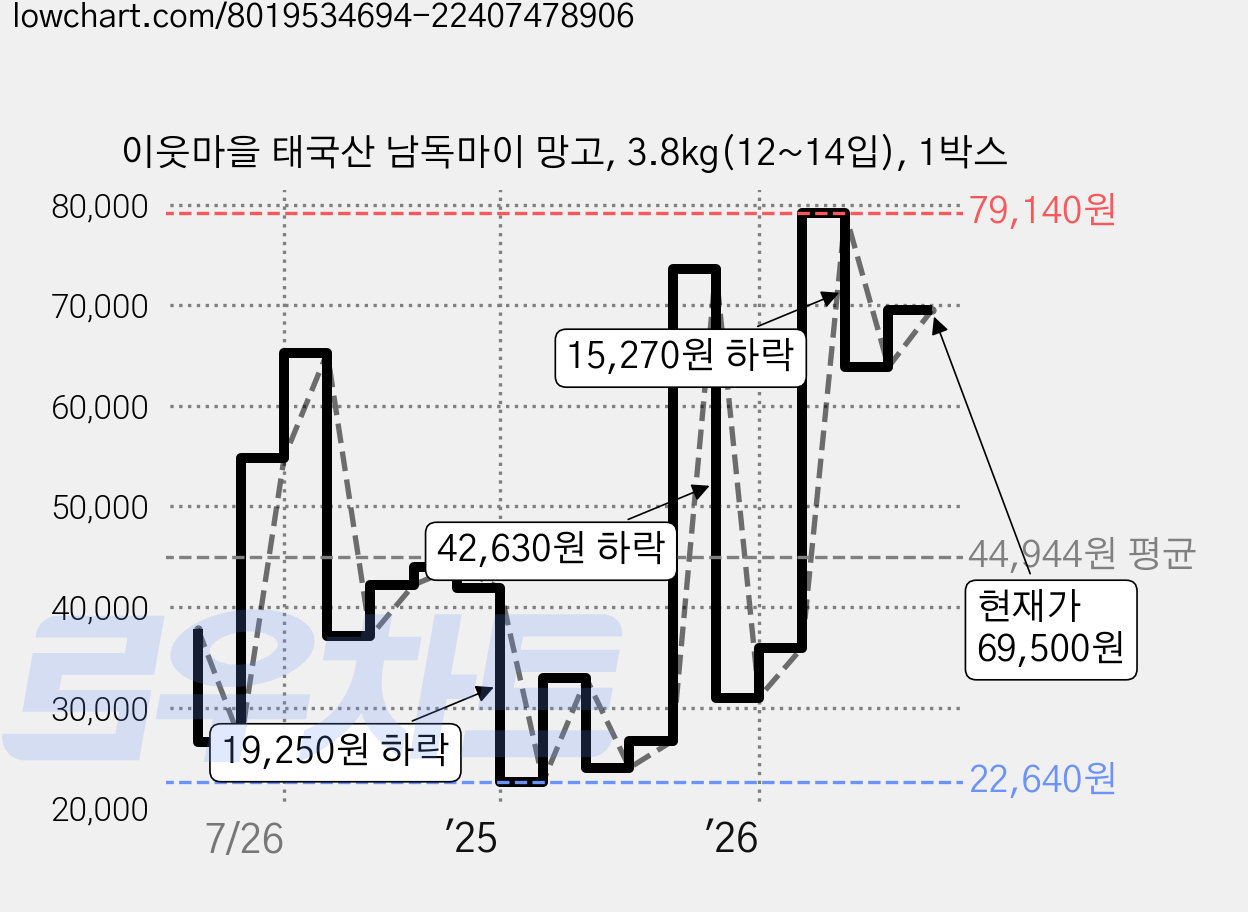 이웃마을 태국산 남독마이 망고, 3.8kg(12~14입), 1박스 가격 변동 차트, 현재가 69,500원, 관측 최저가 22,640원