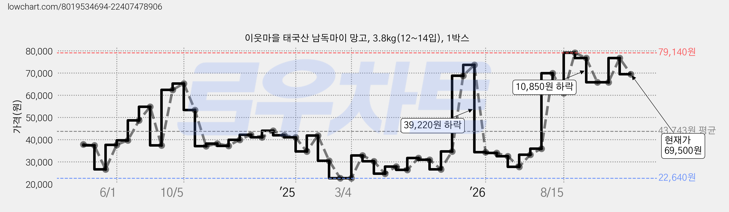 이웃마을 태국산 남독마이 망고, 3.8kg(12~14입), 1박스 가격 변동 차트, 현재가 69,500원, 관측 최저가 22,640원