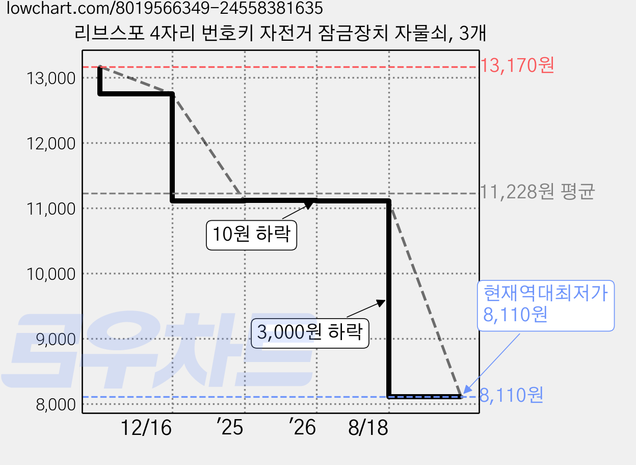 리브스포 4자리 번호키 자전거 잠금장치 자물쇠, 3개 가격 변동 차트, 현재가 8,110원, 역대최저가
