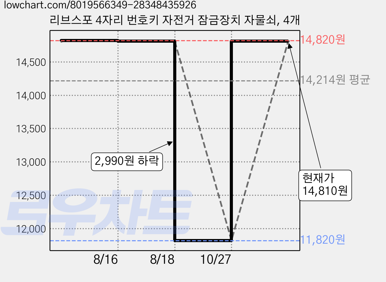 리브스포 4자리 번호키 자전거 잠금장치 자물쇠, 4개 가격 변동 차트, 현재가 14,810원, 관측 최저가 11,820원