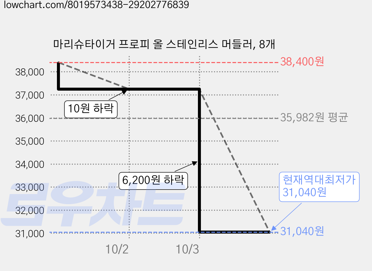 마리슈타이거 프로피 올 스테인리스 머들러, 8개 가격 변동 차트, 현재가 31,040원, 역대최저가
