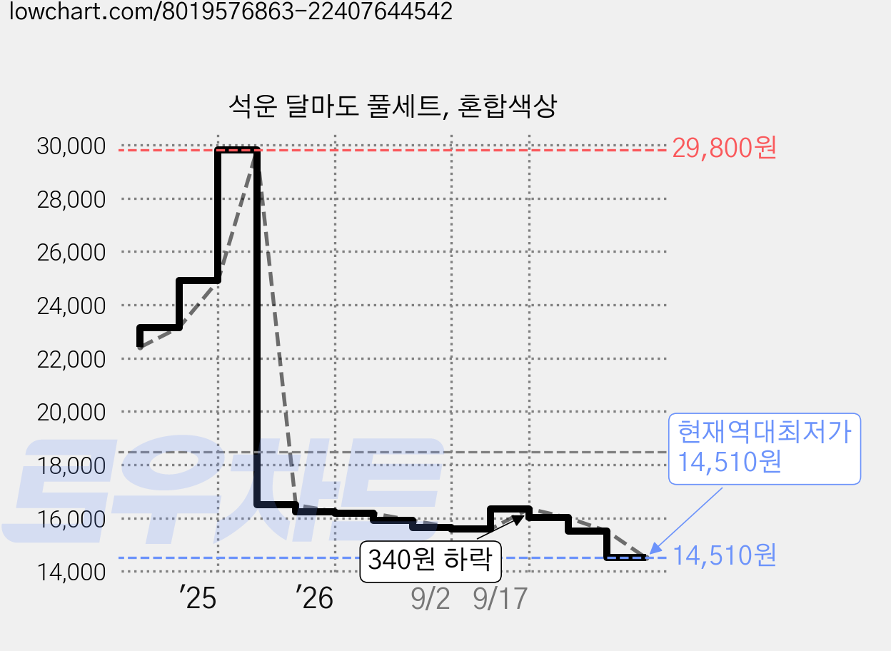 석운 달마도 풀세트, 혼합색상 가격 변동 차트, 현재가 14,510원, 역대최저가