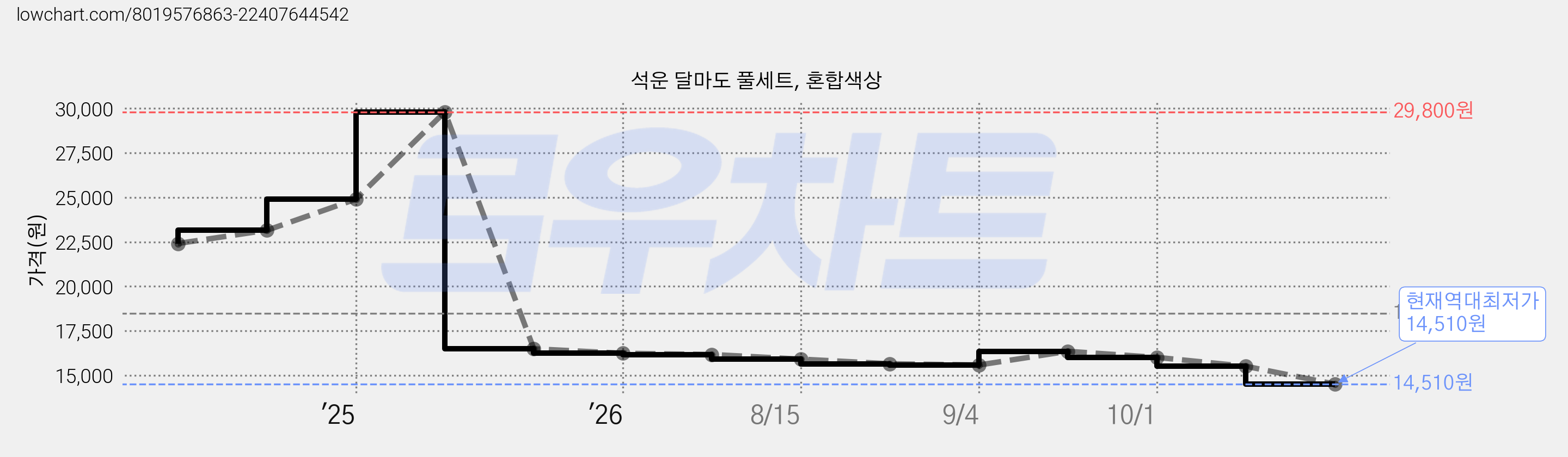 석운 달마도 풀세트, 혼합색상 가격 변동 차트, 현재가 14,510원, 역대최저가