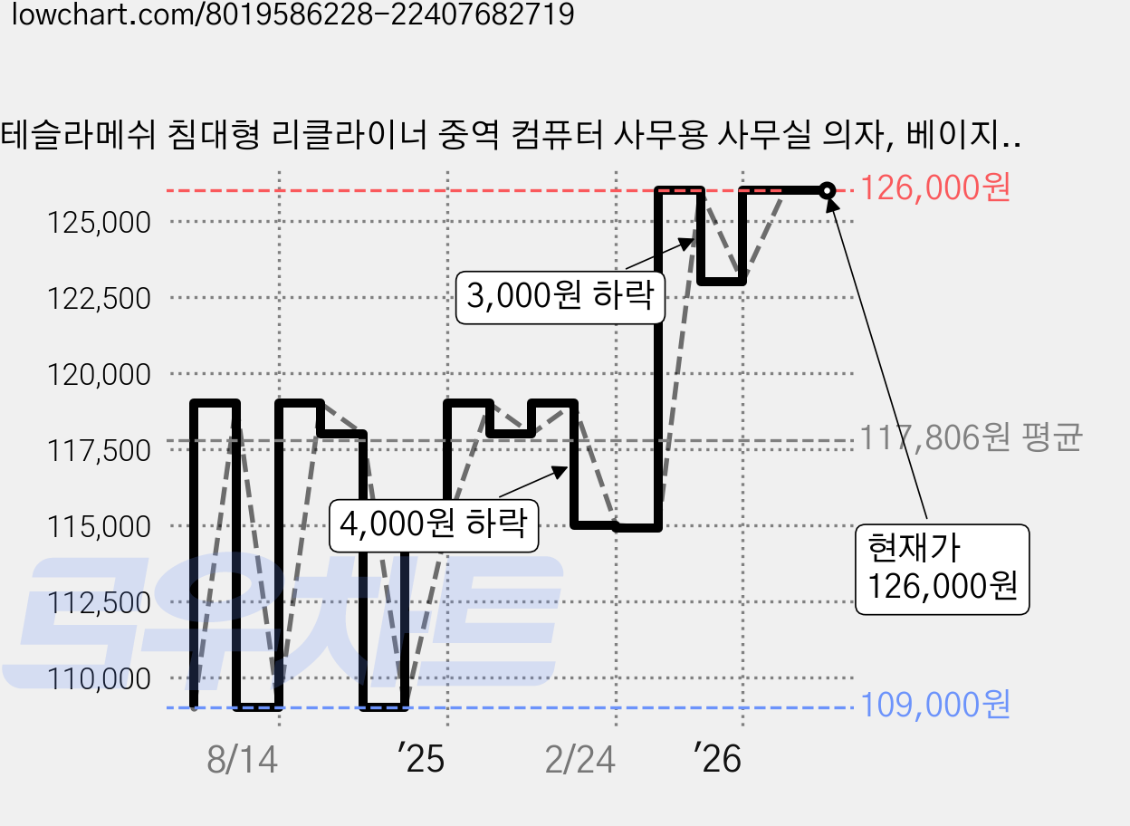 테슬라메쉬 침대형 리클라이너 중역 컴퓨터 사무용 사무실 의자, 베이지(BEIGE) 가격 변동 차트, 현재가 126,000원, 관측 최저가 109,000원
