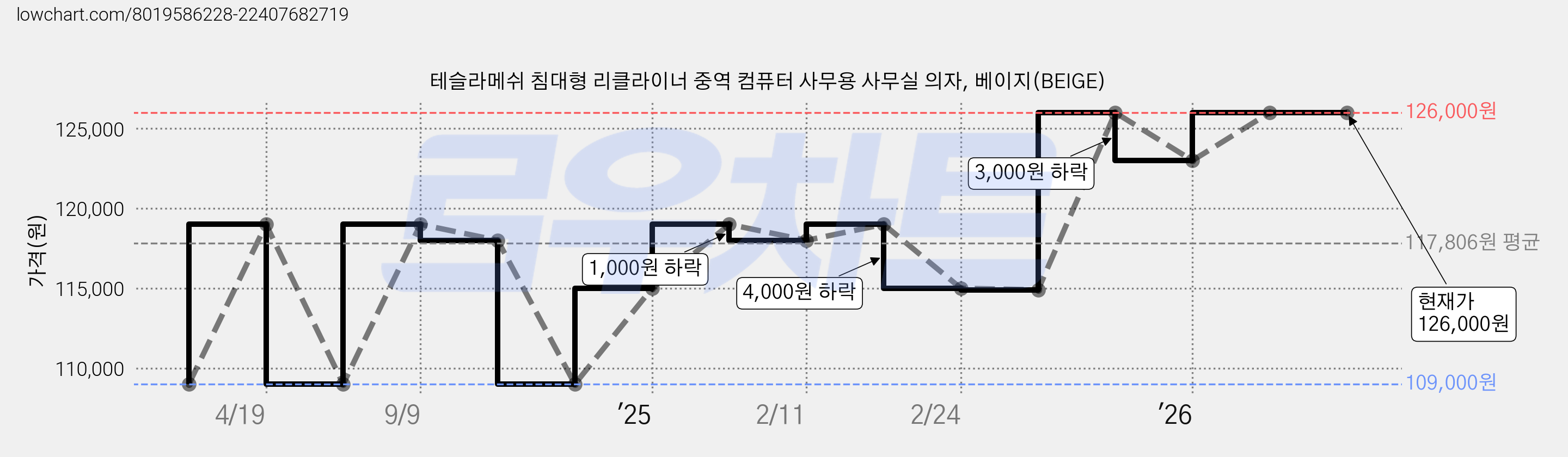 테슬라메쉬 침대형 리클라이너 중역 컴퓨터 사무용 사무실 의자, 베이지(BEIGE) 가격 변동 차트, 현재가 126,000원, 관측 최저가 109,000원