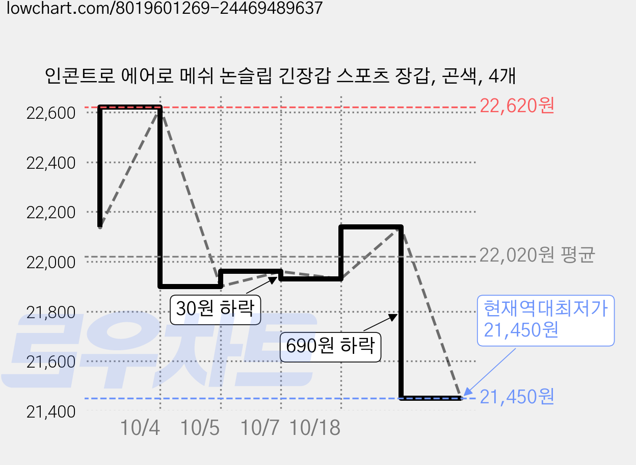 인콘트로 에어로 메쉬 논슬립 긴장갑 스포츠 장갑, 곤색, 4개 가격 변동 차트, 현재가 21,450원, 역대최저가