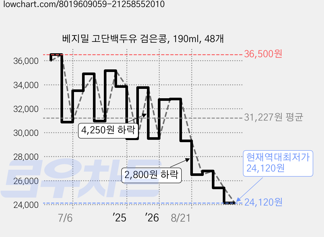 베지밀 고단백두유 검은콩, 190ml, 48개 가격 변동 차트, 현재가 24,120원, 역대최저가