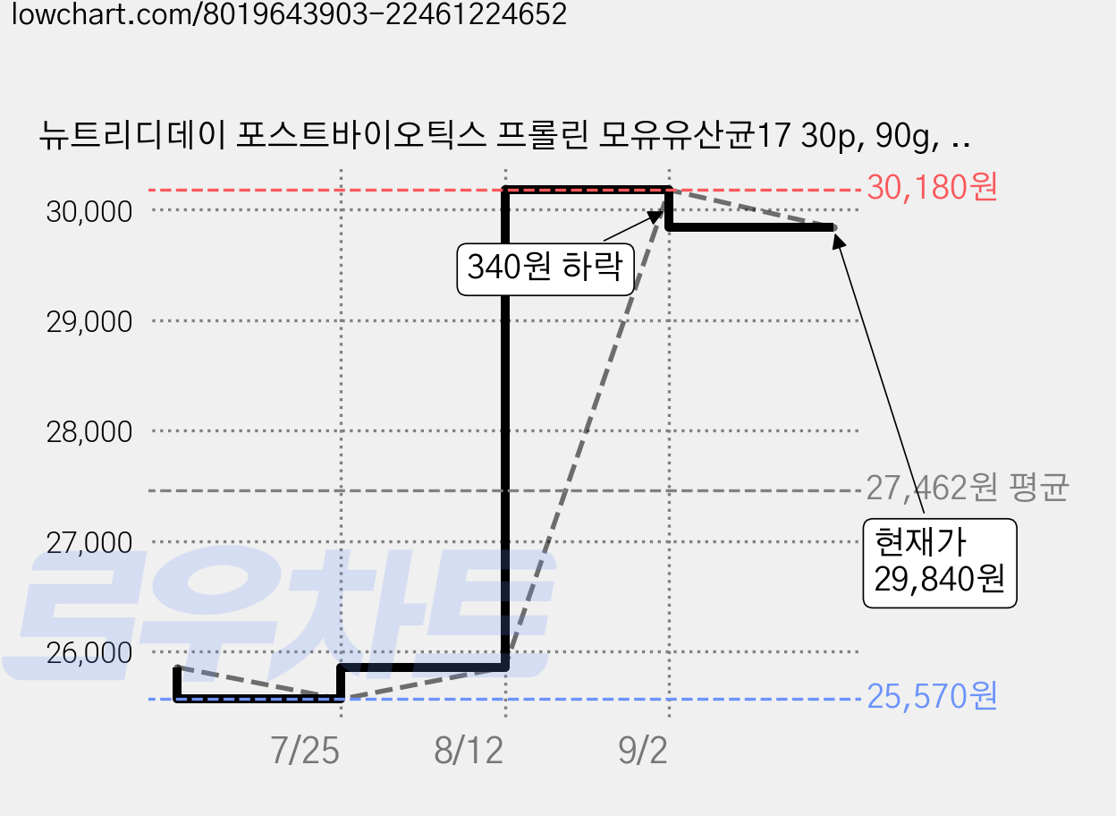 뉴트리디데이 포스트바이오틱스 프롤린 모유유산균17 30p, 90g, 6개 가격 변동 차트, 현재가 29,840원, 관측 최저가 25,570원
