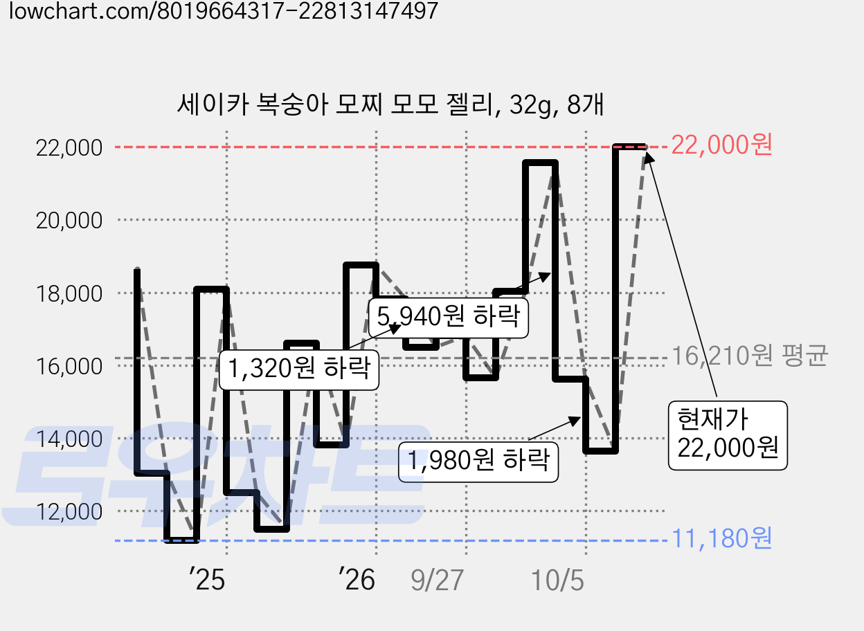 세이카 복숭아 모찌 모모 젤리, 32g, 8개 가격 변동 차트, 현재가 21,560원, 관측 최저가 11,180원