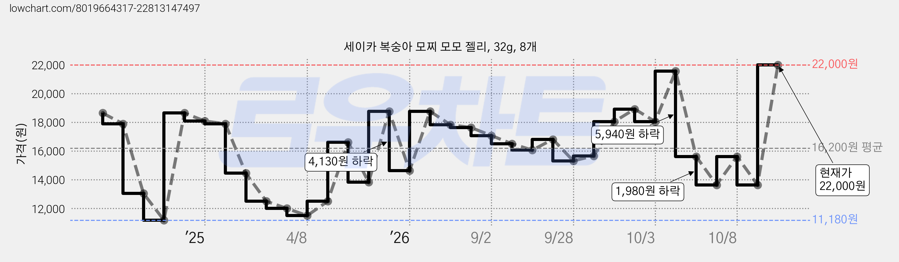 세이카 복숭아 모찌 모모 젤리, 32g, 8개 가격 변동 차트, 현재가 21,560원, 관측 최저가 11,180원