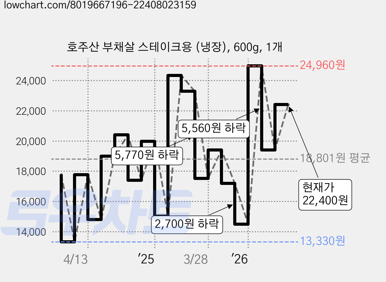 호주산 부채살 스테이크용 (냉장), 600g, 1개 가격 변동 차트, 현재가 22,400원, 관측 최저가 13,320원