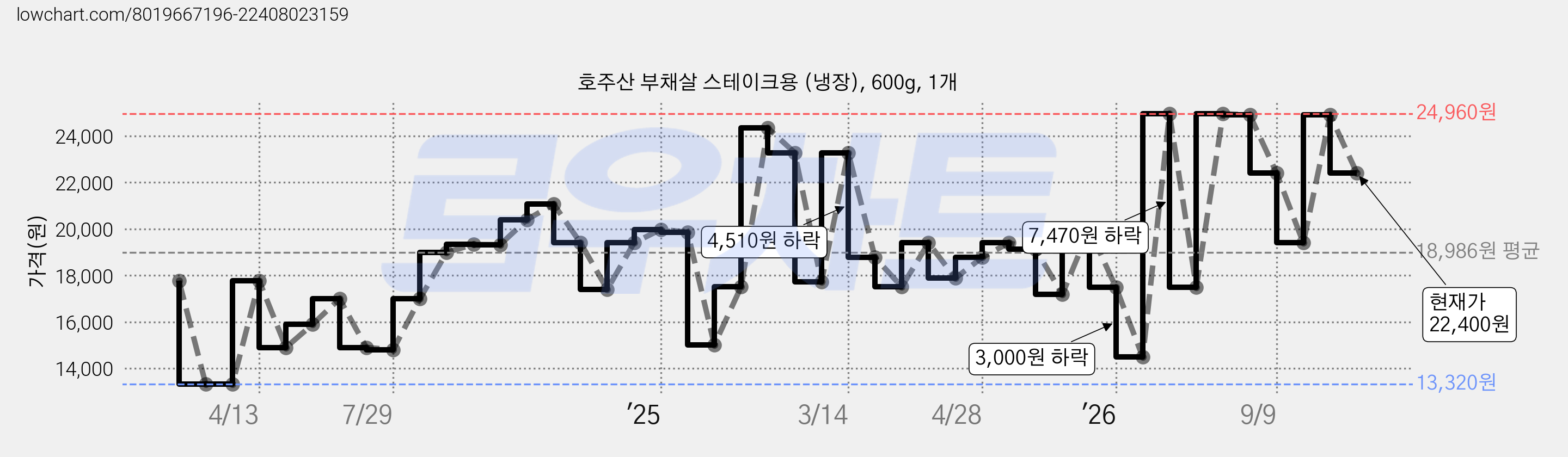 호주산 부채살 스테이크용 (냉장), 600g, 1개 가격 변동 차트, 현재가 22,400원, 관측 최저가 13,320원