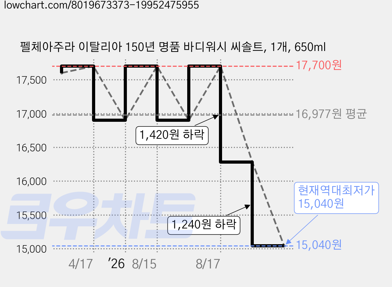 펠체아주라 이탈리아 150년 명품 바디워시 씨솔트, 1개, 650ml 가격 변동 차트, 현재가 15,040원, 역대최저가