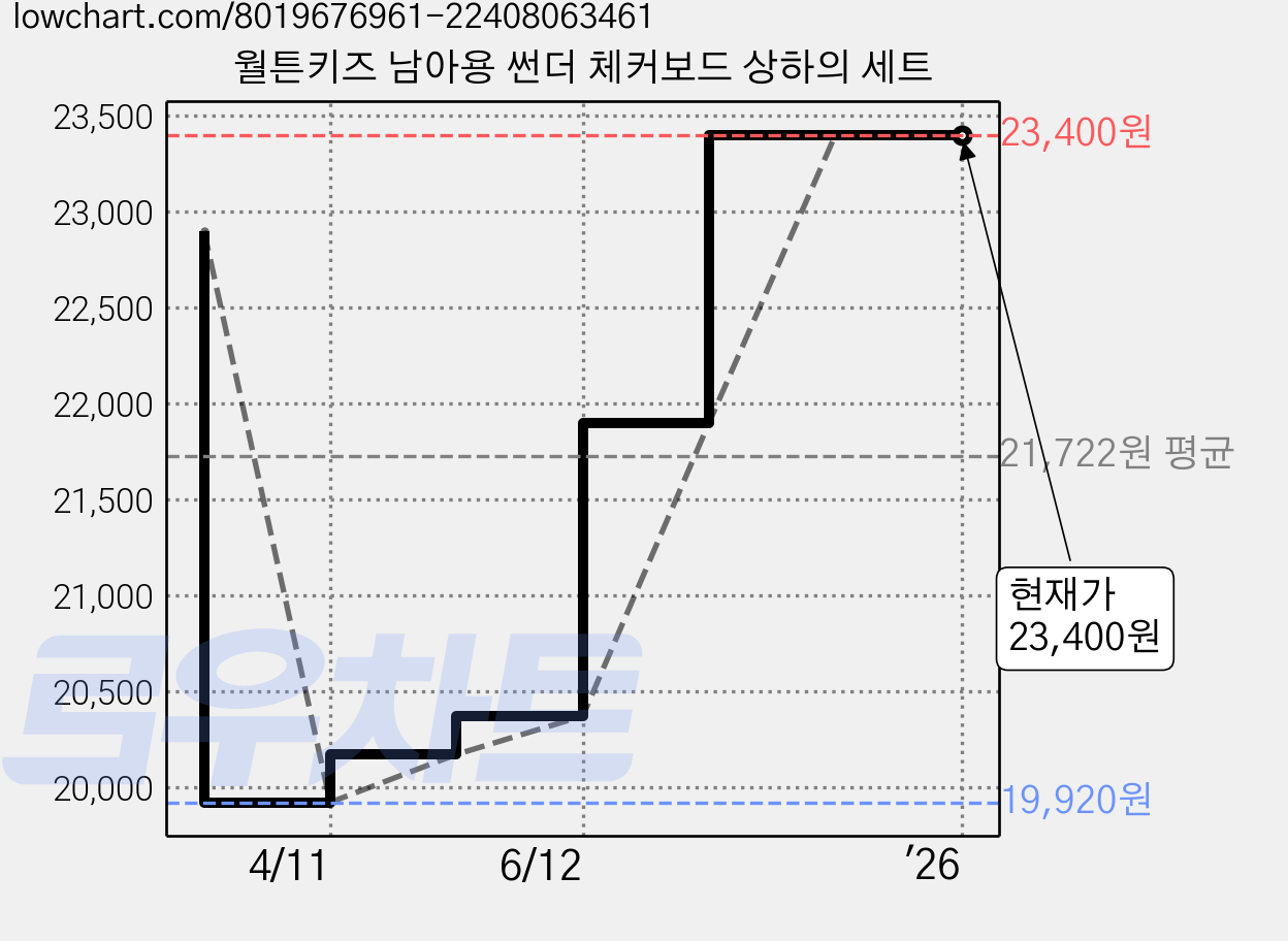 월튼키즈 남아용 썬더 체커보드 상하의 세트 가격 변동 차트, 현재가 23,400원, 역대최저가
