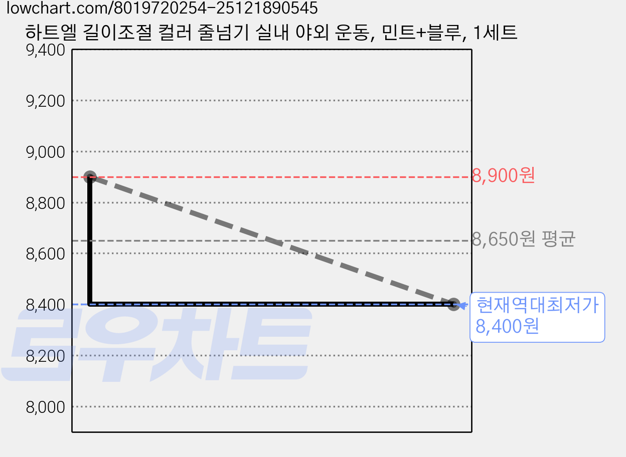 하트엘 길이조절 컬러 줄넘기 실내 야외 운동, 민트+블루, 1세트 가격 변동 차트, 현재가 8,400원, 역대최저가