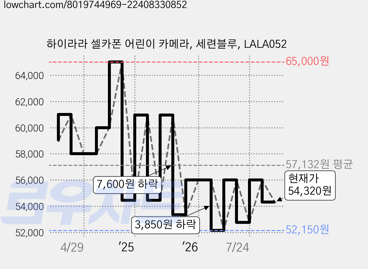 하이라라 셀카폰 어린이 카메라, 세련블루, LALA052 가격 변동 차트, 현재가 54,320원, 관측 최저가 52,150원