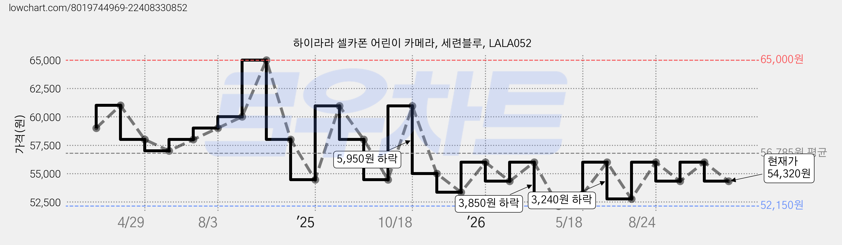 하이라라 셀카폰 어린이 카메라, 세련블루, LALA052 가격 변동 차트, 현재가 54,320원, 관측 최저가 52,150원