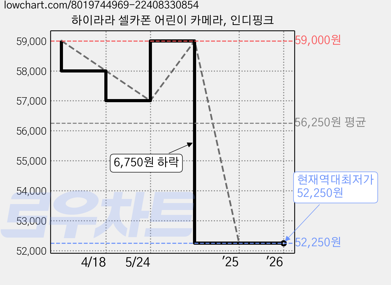 하이라라 셀카폰 어린이 카메라, 인디핑크 가격 변동 차트, 현재가 52,250원, 역대최저가